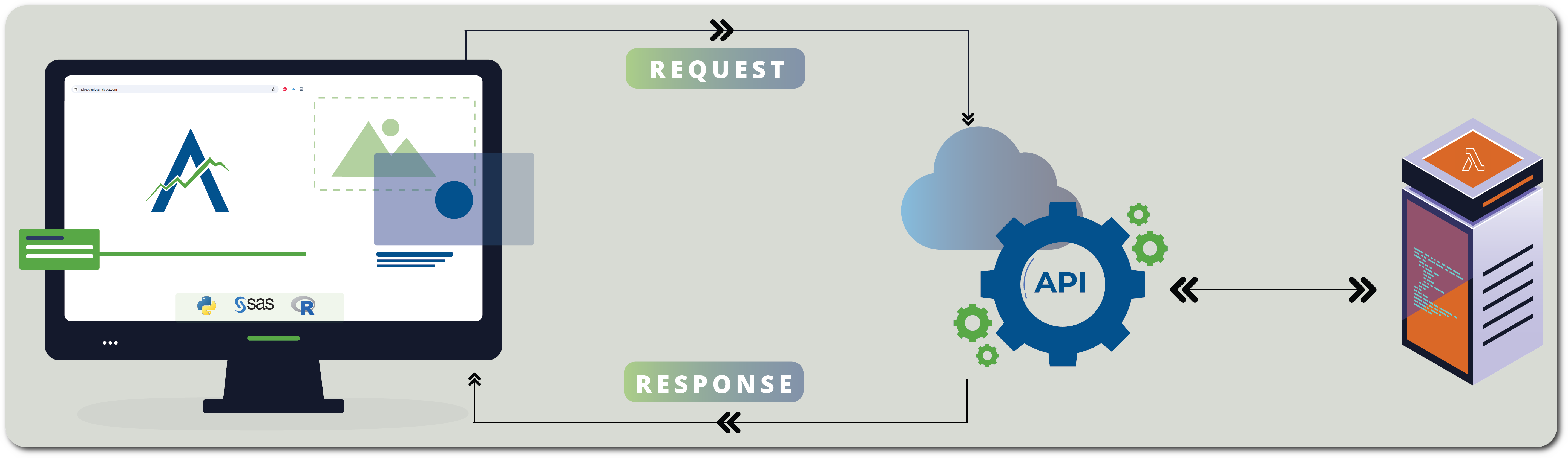 How Aplos NCA API Works