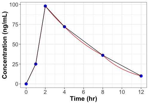 AUC method comparison