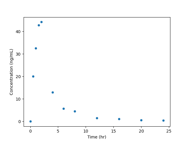 Linear plot