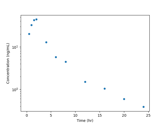 Semilog plot