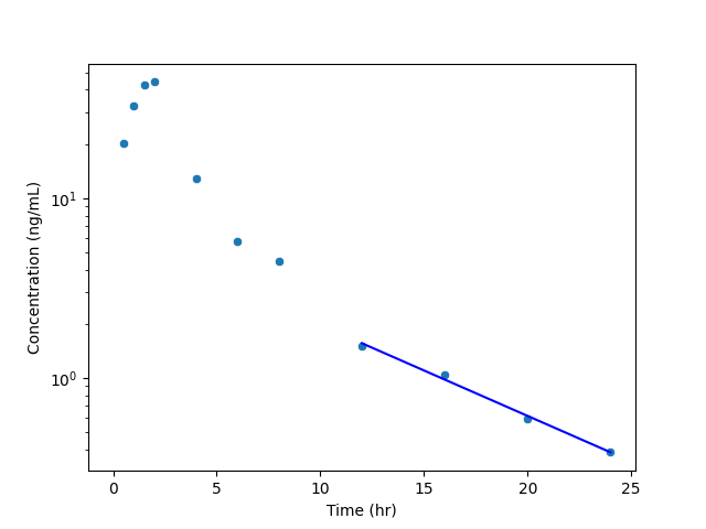 Linear plot