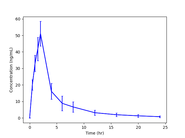 Linear Summary No Individuals