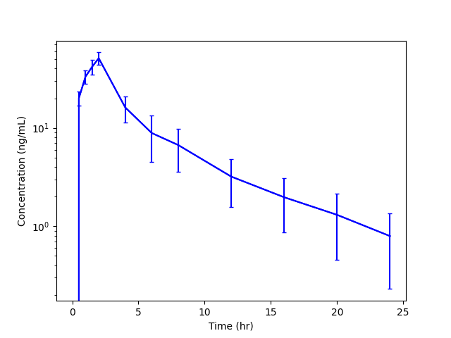 Linear Summary Individuals